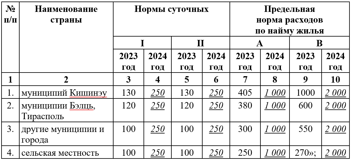 таблица 2