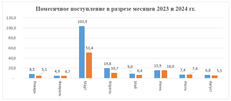 поступления
