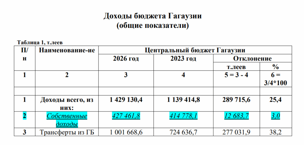 Таблица 1