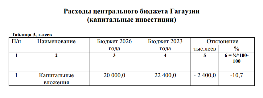 Таблица 3